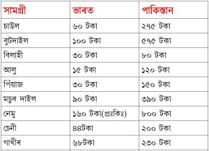 পাকিস্তানত অত্যাৱশ্যকীয় সামগ্ৰীৰ আকাশলংঘী দাম বৃদ্ধি...